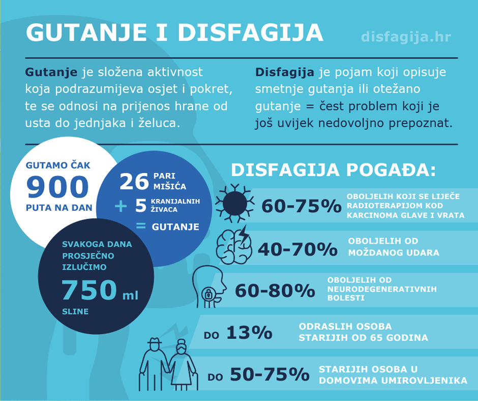 Gutanje i disfagija